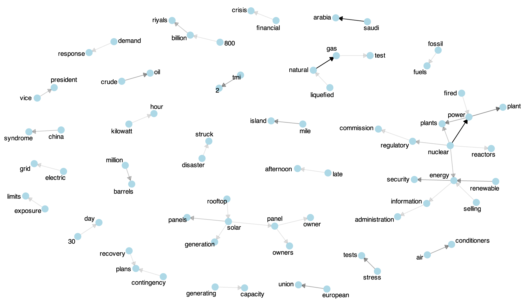 Network map of topics discussed in the news media in 2014